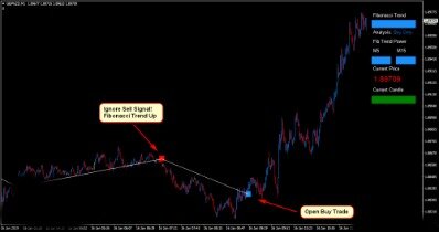 Scalping Strategy With Two Moving Averages