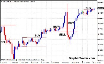 Breakouts In The Stock Market