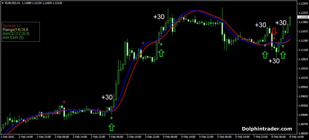 How To Use Forex Scalping Strategies & Indicators