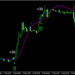 How To Use Forex Scalping Strategies & Indicators