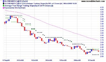 Apply An Average True Range Indicator