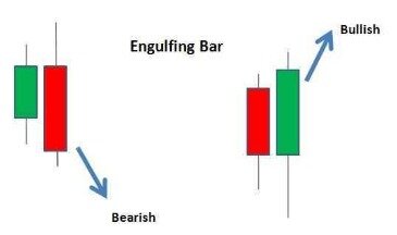 What Are Bullish Engulfing Patterns And How To Trade Them?