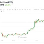 Bitcoin Price In Usd Chart