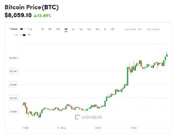 Bitcoin Price In Usd Chart