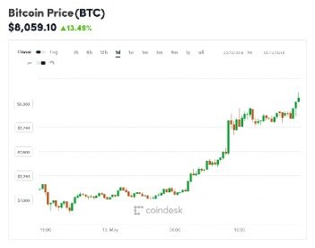 Bitcoin Price In Usd Chart