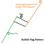 Flags And Pennants In Forex Trading