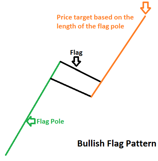 Flags And Pennants In Forex Trading