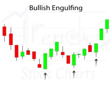 How To Trade Bullish & Bearish Engulfing Candlestick Patterns 2021