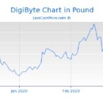 Digibyte Price Today, Dgb Market Cap And Other Data