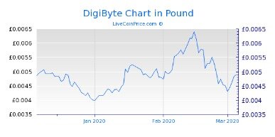 Digibyte Price Today, Dgb Market Cap And Other Data