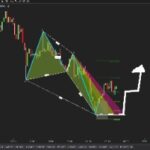 Using The Harmonic Ab=cd Pattern To Pinpoint Price Swings