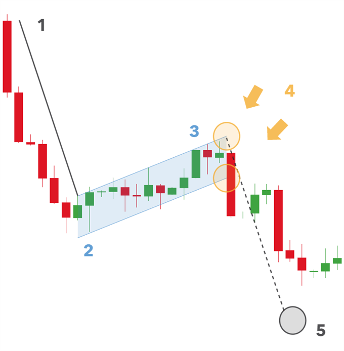 Flags And Pennants In Forex Trading